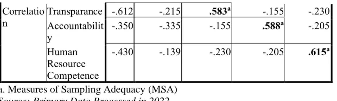 Table 4.16 demonstrates that these 5 variables were examined to ensure  that  they  met  the  requirements  of  the  Measure  of  Sampling  Adequacy  Test,  namely  >  0.5,  so  that they  could  be  utilized  in  further tests