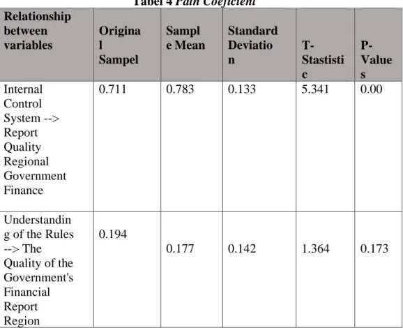 Tabel 4 Path Coeficient  Relationship 