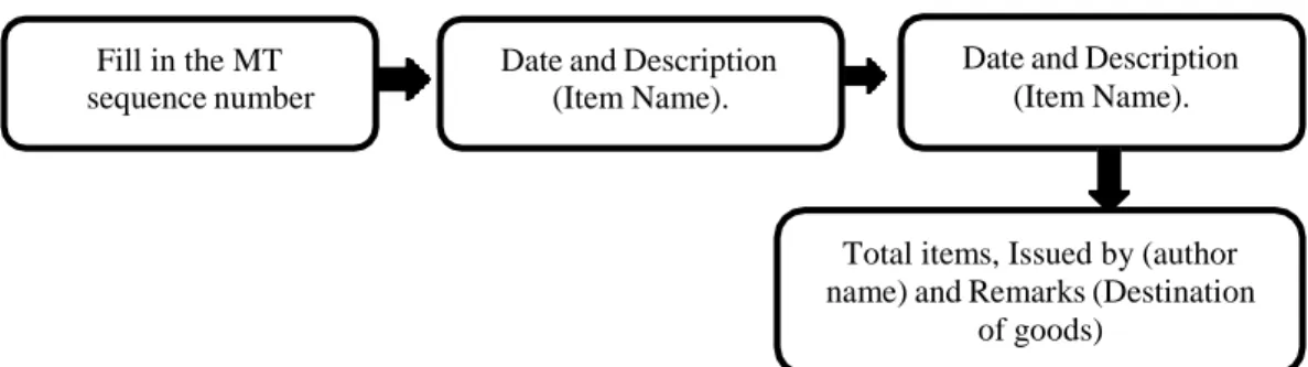 Figure 3.1 Material Transfer Flowchart  Source: Processed Data, 2023 Fill in the MT 