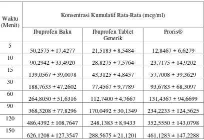 Tabel 4.1. Data konsentrasi kumulatif ibuprofen pada interval waktu tertentu dalam mcg/ml pada usus halus kelinci segar 