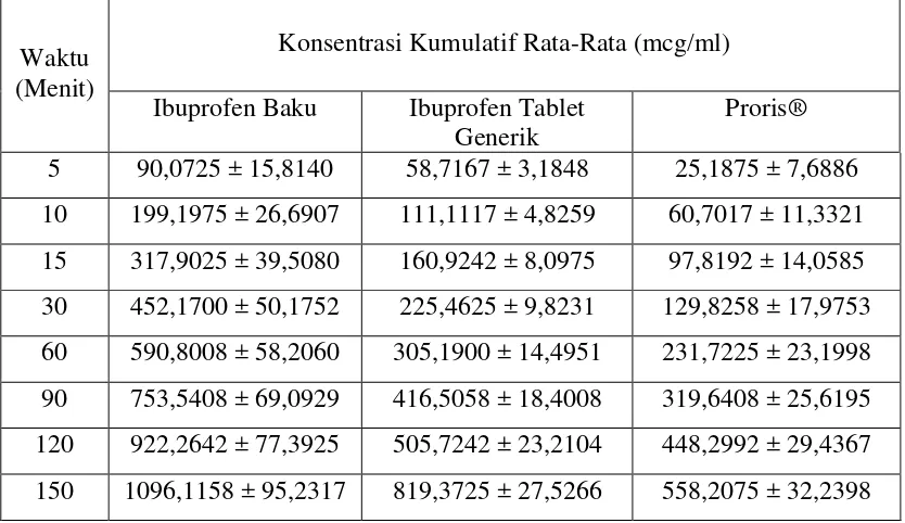 Tabel 4.2. Data konsentrasi kumulatif ibuprofen pada interval waktu tertentu dalam mcg/ml pada usus halus kelinci yang dikeringkan 