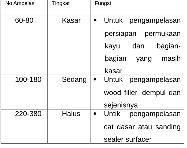 TABEL III