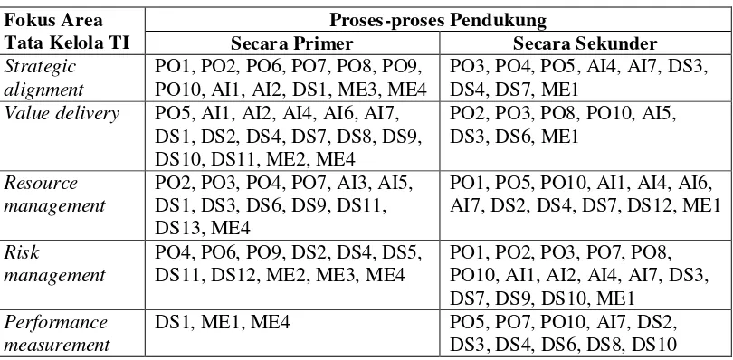 Tabel II.1  Proses TI COBIT 4.1 Pendukung Tata Kelola TI 