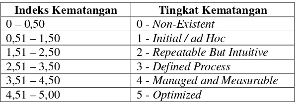 Tabel II.2  Bobot Kepatuhan Pernyataan 