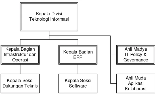 Gambar III.2 Struktur Organisasi Divisi Teknologi Informasi 