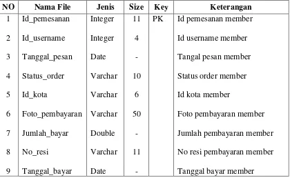 Tabel 4.3. Struktur File Pemesanan Detail 