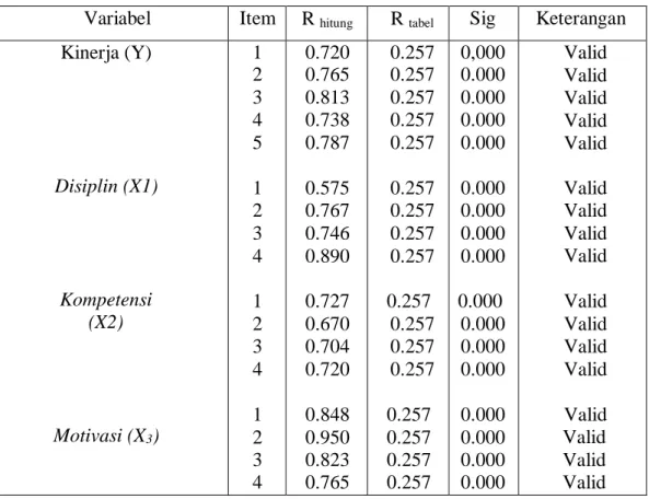Tabel 5.9 Uji Validitas 