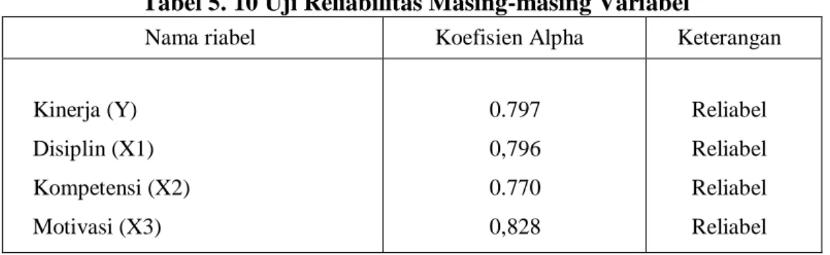 Tabel 5. 10 Uji Reliabilitas Masing-masing Variabel 