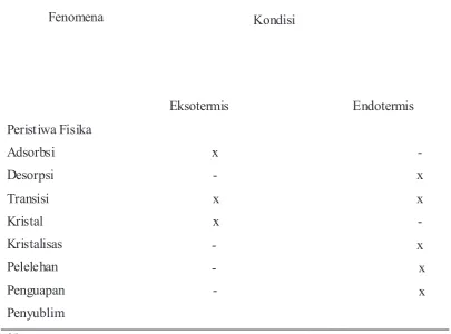 Tabel 2.  Reaksi endotermik dan eksotermik bahan 