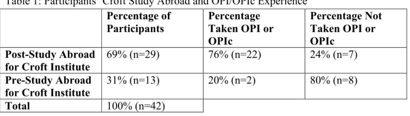 Table 1: Participants’ Croft Study Abroad and OPI/OPIc Experience  Percentage of 