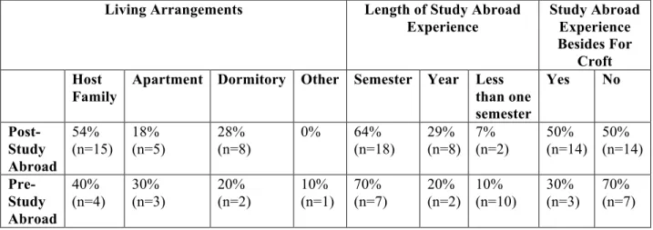 Table 3: Living Arrangements, Lengths of Study Abroad Experience, and Additional  Study Abroad Experience 