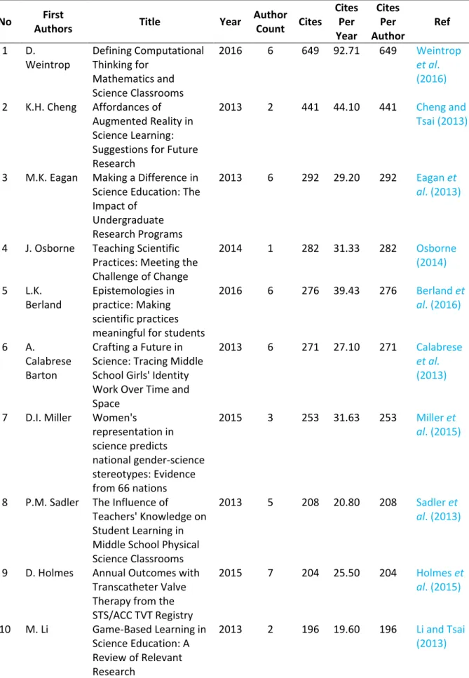 Table 1. Science Education Research Data based on 20 top citations. 