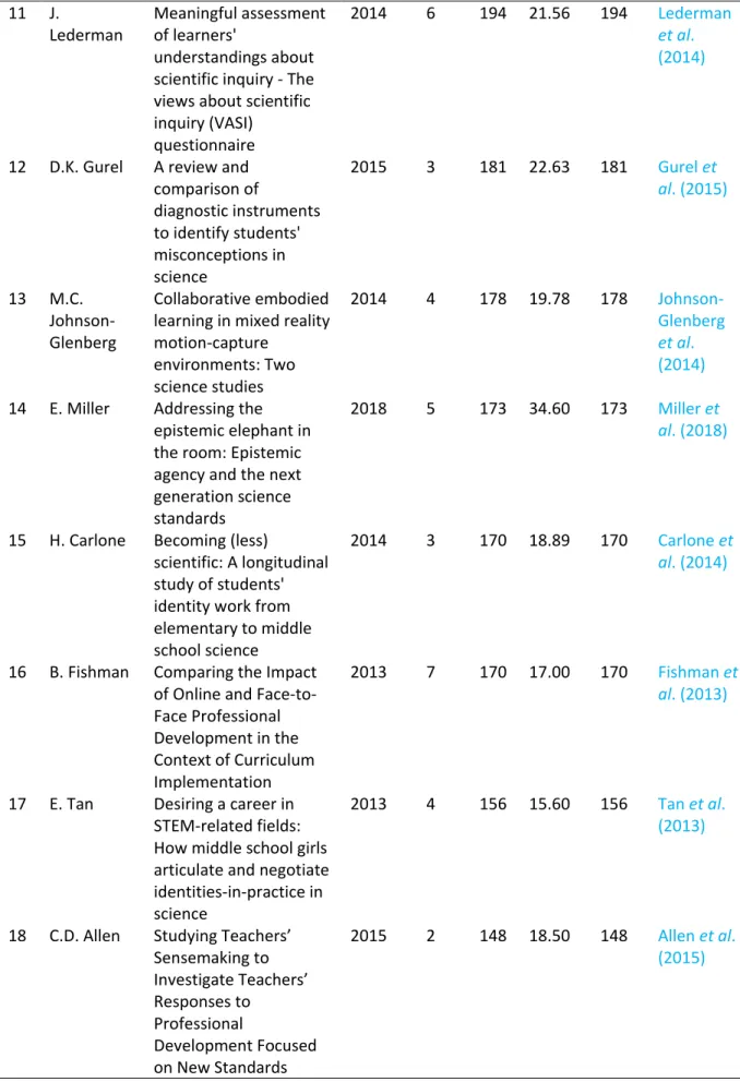 Table 1 (continue). Science Education Research Data based on 20 top citations. 