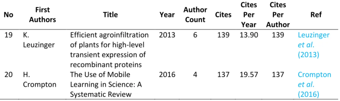 Table 1 (continue). Science Education Research Data based on 20 top citations. 