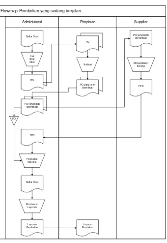 Gambar 4.2. Flowmap Sistem Informasi Pembelian Obat yang sedang berjalan. 