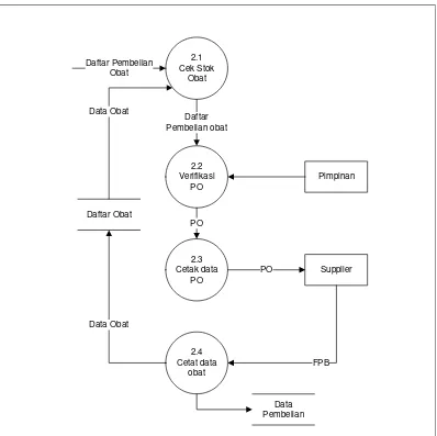 Gambar 4.6. Data Flow Diagram Level 1 Proses 2 Pembelian Yang Sedang 