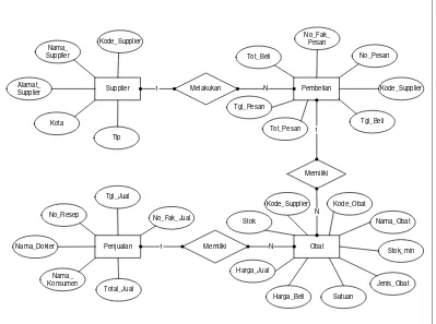 Gambar 4.15. Entity Relationship Diagram (ERD) 