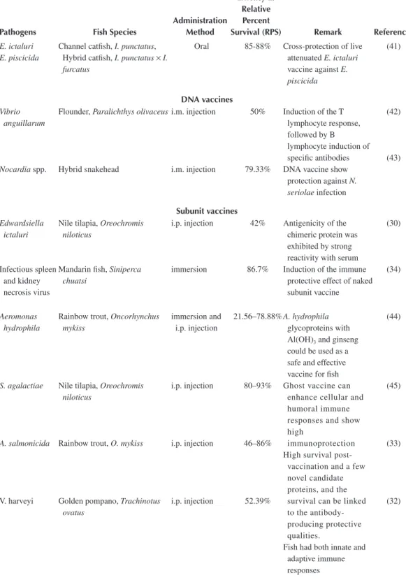 TABLE 10.4 (continued) Examples of Fish Vaccines