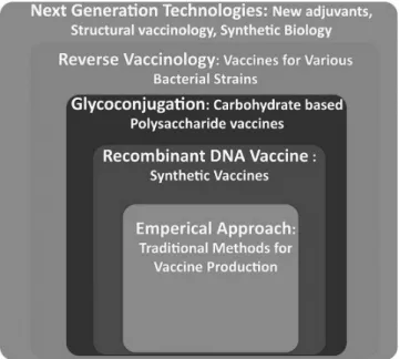 FIGURE 4.2  New technology approaches for vaccine development.