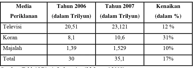 Tabel 1.1 Belanja Iklan Tahun 2006 dan 2007 