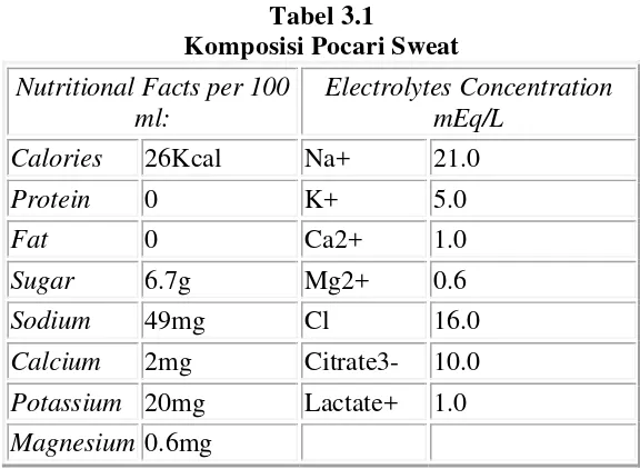 Tabel 3.1 Komposisi Pocari Sweat 