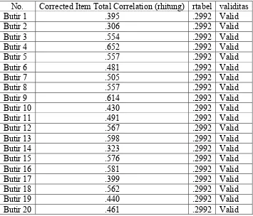 Tabel 4.2 Validitas Instrumen 