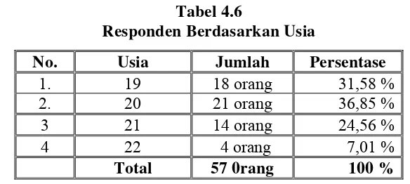 Tabel 4.5 