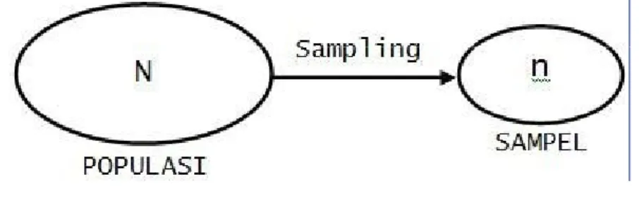 Gambar 1. Logika pengambilan sampel