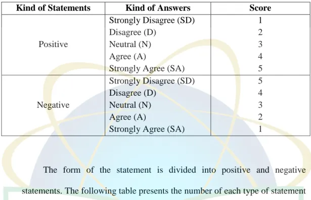 Table 3.2 Scores in each statements in the research instruments 