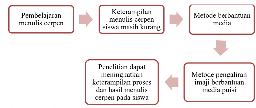 Gambar 1: Kerangka Berpikir 