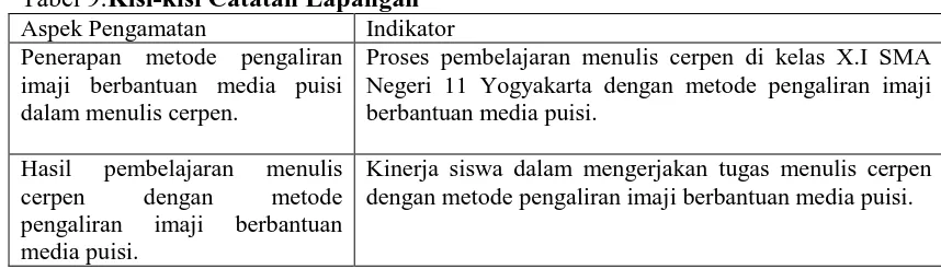 Tabel 9:Kisi-kisi Catatan Lapangan Aspek Pengamatan Indikator 