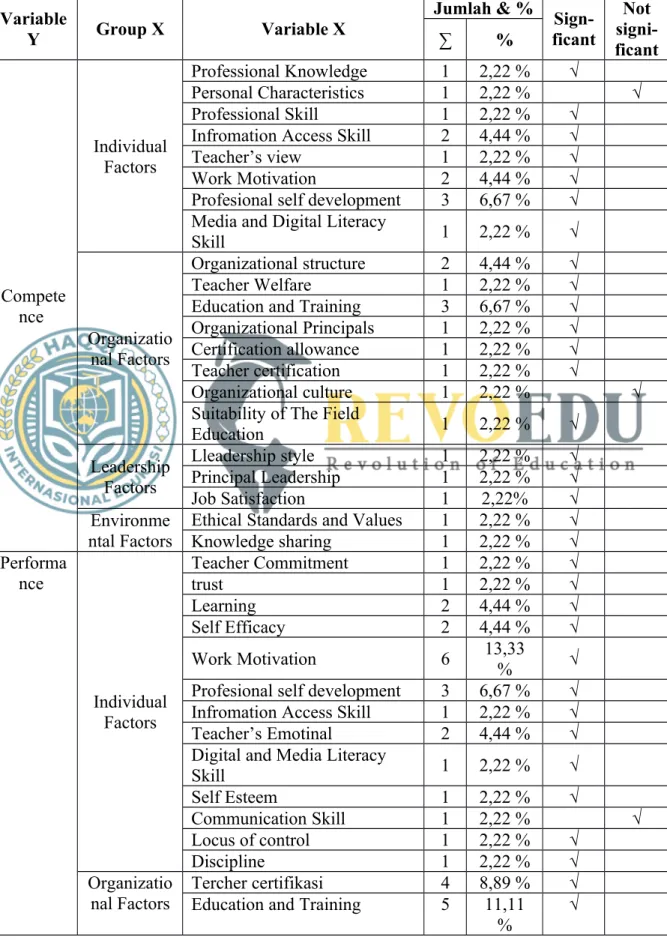 Figure 3. Classification of Teacher Competence and performance factors based on criteria 