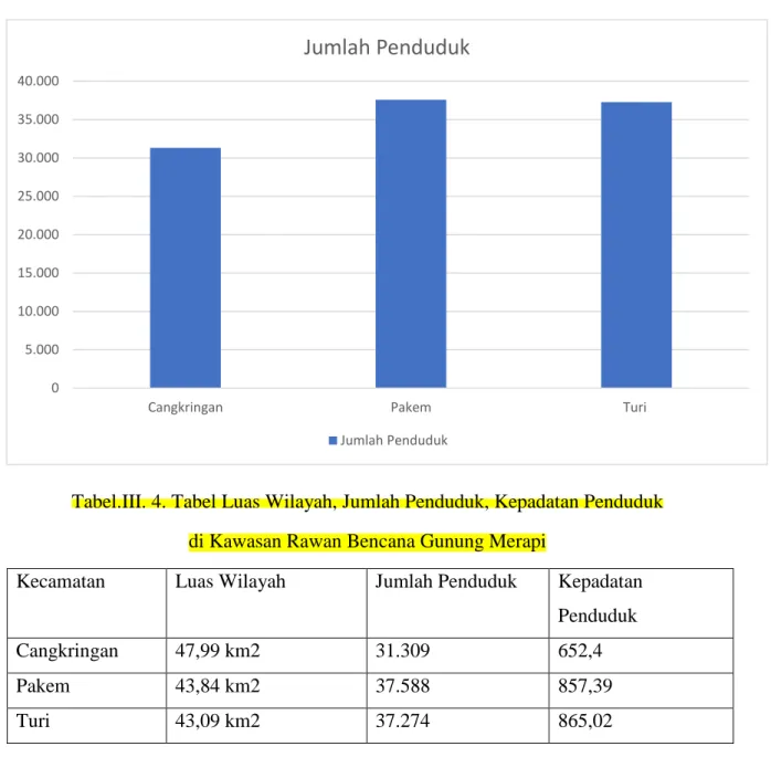 Tabel.III. 4. Tabel Luas Wilayah, Jumlah Penduduk, Kepadatan Penduduk   di Kawasan Rawan Bencana Gunung Merapi 