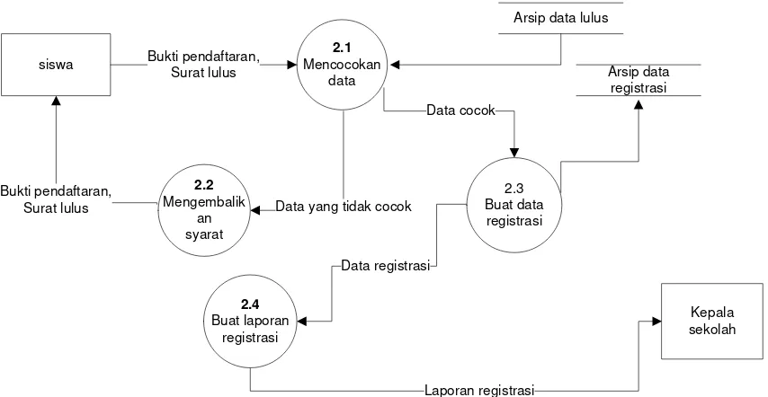Gambar 4.8 DFD level 2 proses 2 (registrasi) 