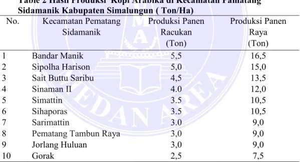 Table 2 Hasil Produksi  Kopi Arabika di Kecamatan Pamatang  Sidamanik Kabupaten Simalungun ( Ton/Ha) 