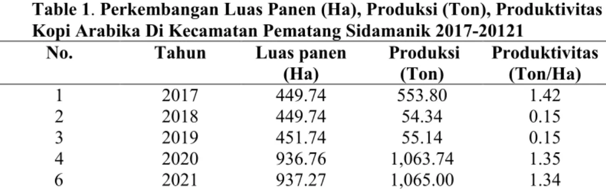 Table 1. Perkembangan Luas Panen (Ha), Produksi (Ton), Produktivitas  Kopi Arabika Di Kecamatan Pematang Sidamanik 2017-20121 