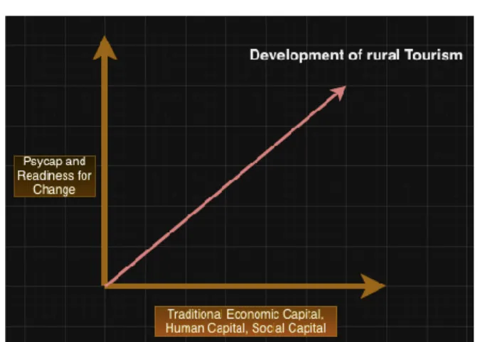 Figure 5. The curve of Rural Tourism Development  