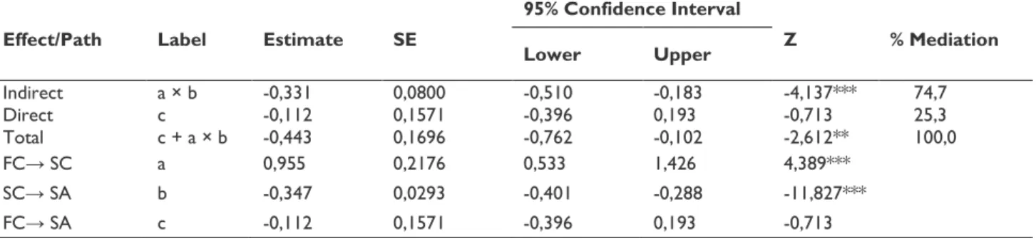 Table 5 shows the relationship that occurs between variables. The relationship between father-child  closeness and self-control is marked with the letter A while self-control and smartphone addiction  are  marked  with  the  letter  B