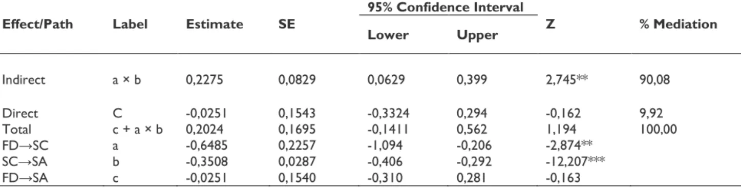 Table 6 shows the relationship that occurs between each variable. The relationship between father- father-child  relationship  discord  and  self-control  is  marked  with  the  letter  A,  while  self-control  and  smartphone addiction are marked with the