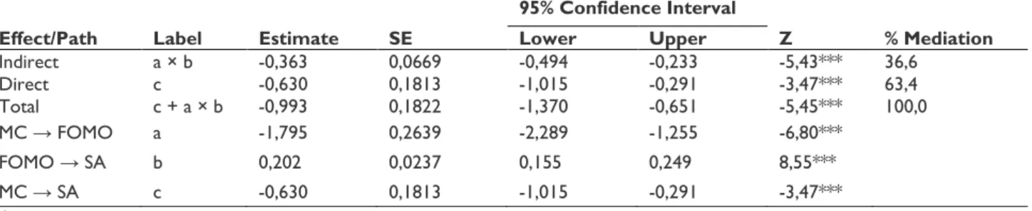 Table  11  shows  the  relationship  between  one  and  another  variable.  Mother-child  relationship  closeness  and  FOMO  are  marked with  the  letter  A,  while  FOMO  and smartphone  addiction  are  marked  with  the  letter  B