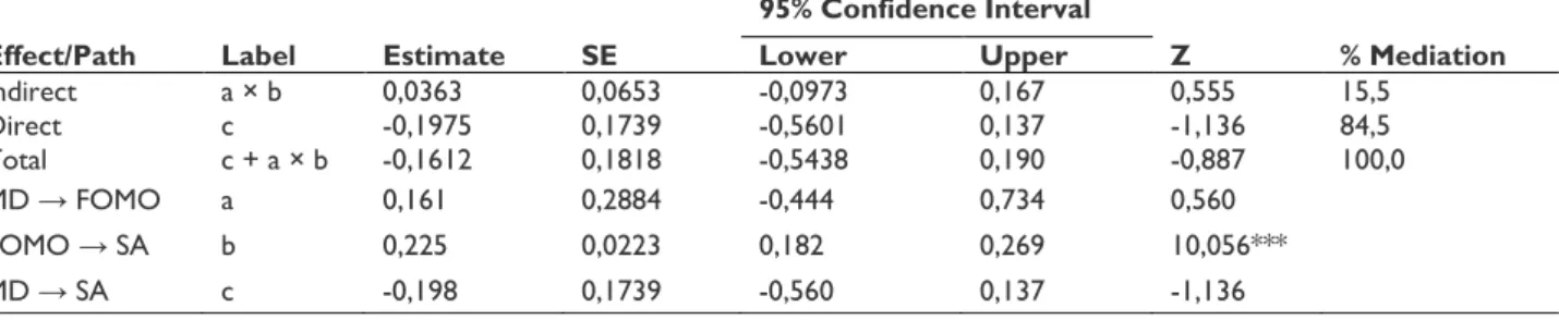 Table 12 shows the relationship between one and another variable. Mother-child relationship discord  and FOMO are marked with the letter A, while FOMO and smartphone addiction are marked with  the letter B