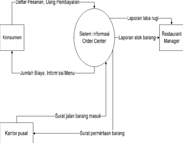 Gambar 4.2 Diagram konteks sistem informasi pelayanan konsumen di treehouse cafe