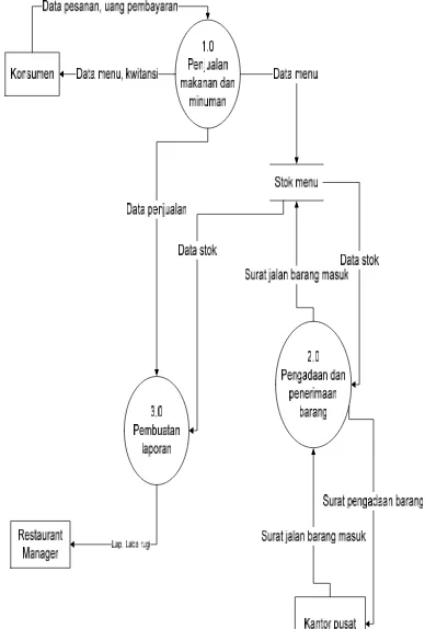 Gambar 4.3 DFD Level 0 sistem informasi pelayanan konsumen 