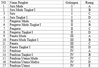 Tabel 2.1  Nama dan Susunan Pangkat Pegawai Negeri Sipil 