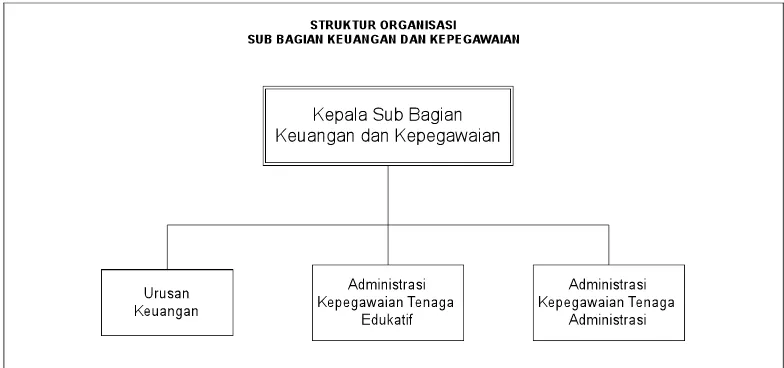 Gambar 3.2 Struktur Organisasi Sub Bagian Keuangan dan Kepegawaian 