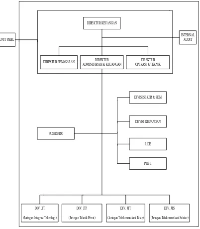 Gambar 3.2 Struktur organisasi PT.INTI (persero) Bandung 
