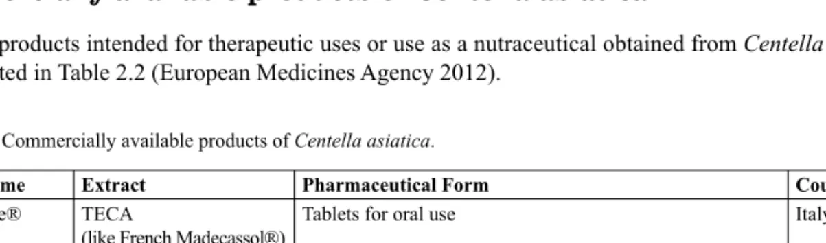 Table 2.2. Commercially available products of Centella asiatica.