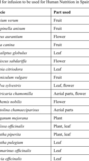 Table 3.4. Vegetal species intended for infusion to be used for Human Nutrition in Spain (Royal Decree 3176/1983).