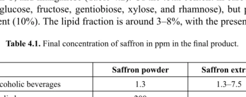 Table 4.1. Final concentration of saffron in ppm in the fi  nal product.