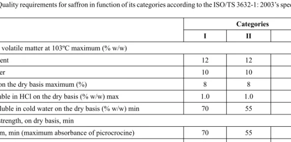 Table 4.4. Quality requirements for saffron in function of its categories according to the ISO/TS 3632-1: 2003’s specifi  cations.